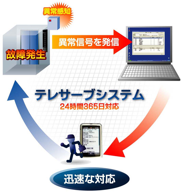 「テレサーブシステム」24時間365日対応